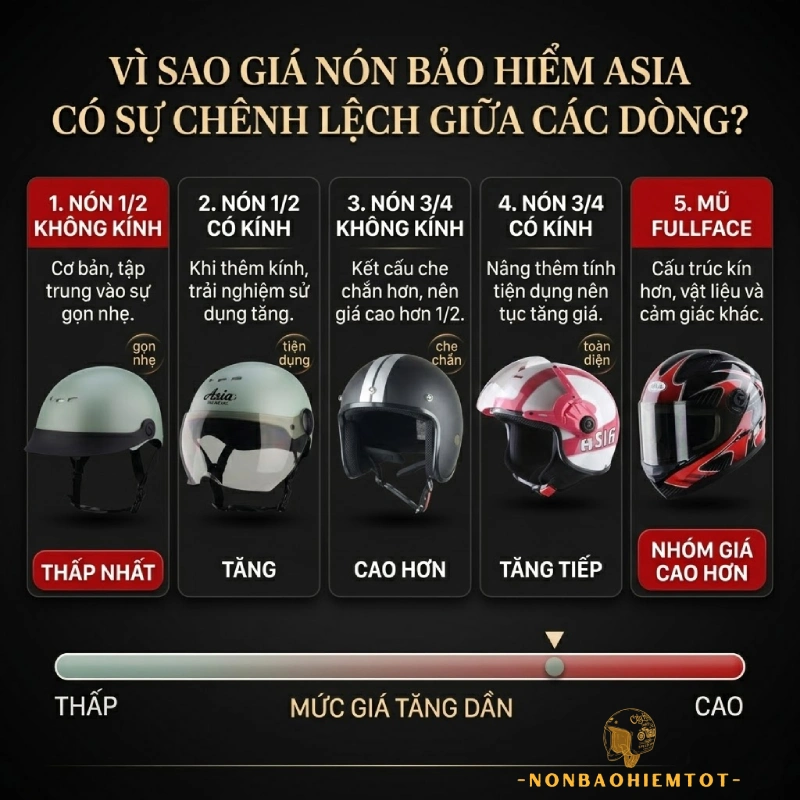 Vì sao giá nón bảo hiểm Asia có sự chênh lệch giữa các dòng?