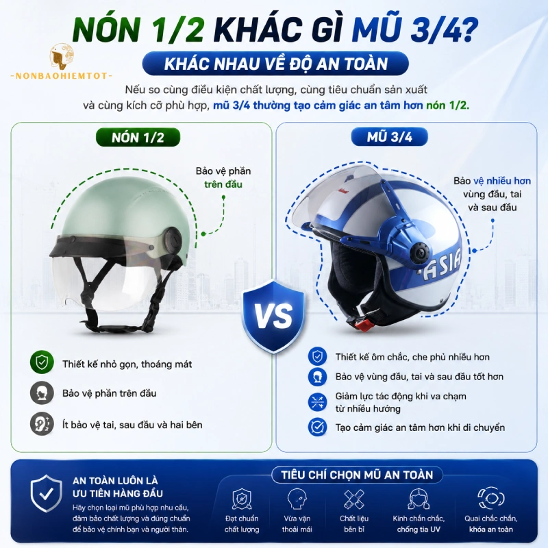 Nón 1/2 khác gì mũ 3/4? Khác nhau về độ an toàn