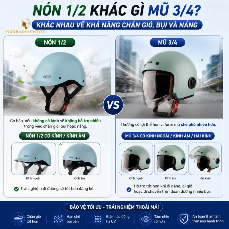Nón 1/2 khác gì mũ 3/4? Khác nhau về khả năng chắn gió, bụi và nắng